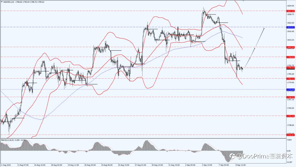 德璞汇评 | 美元指数上涨,黄金需求受限