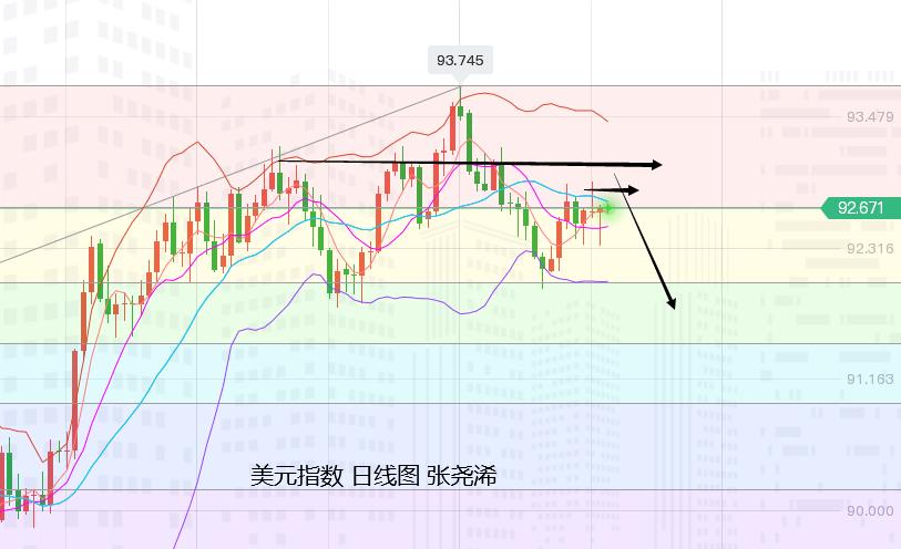 张尧浠:通胀低预期美缩表蒙阴、黄金区间反弹续看走高