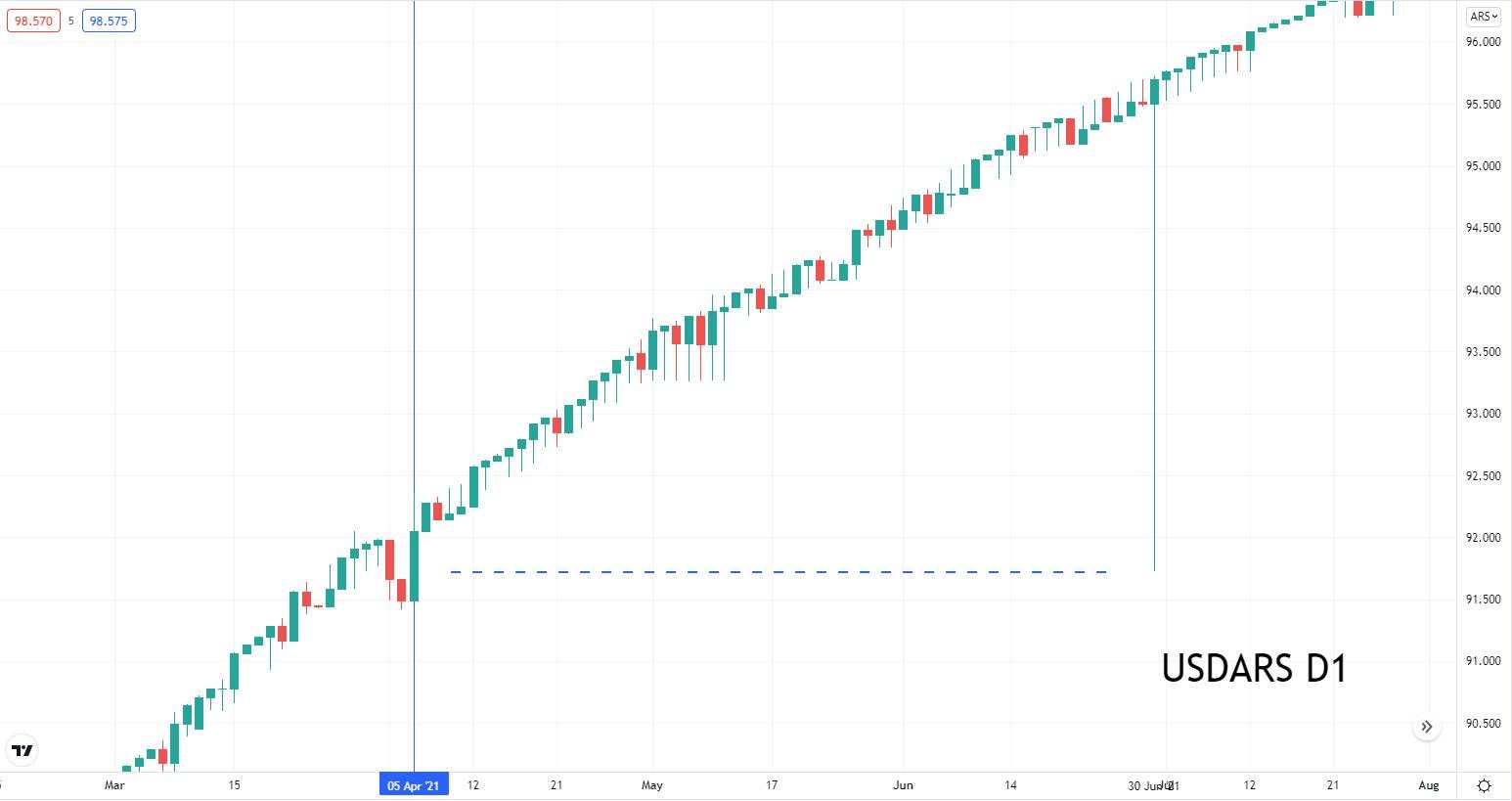 USD/ARS: The curious case of the Argentine Peso