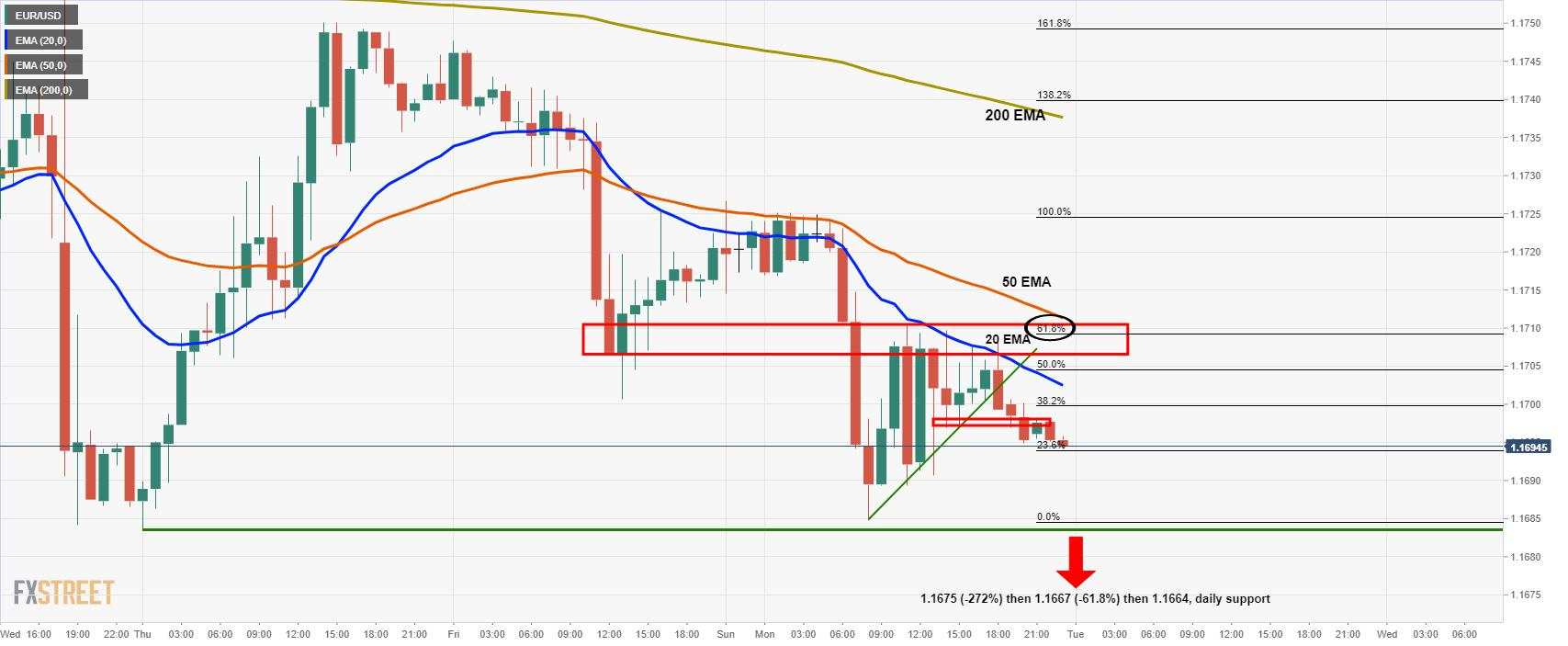 Pembaruan Analisis Harga EUR/USD: Target Scalping Tercapai