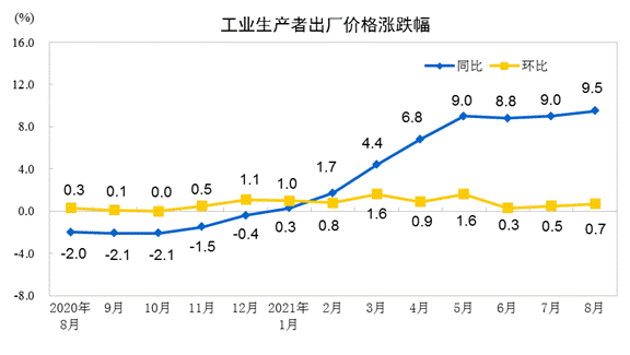剪刀差再扩大!中国8月CPI同比上涨0.8%,PPI同比上涨9.5% 煤炭化工等产品价格走高