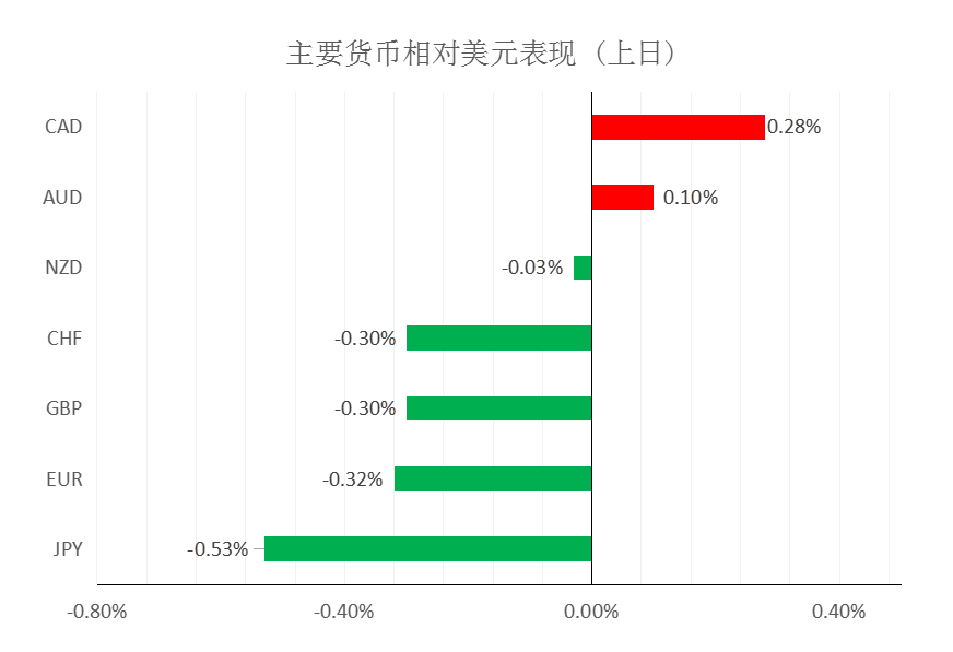MultiBank大通金融快讯|美元虽然较强,但非美货币短线下行空间或已相对有限