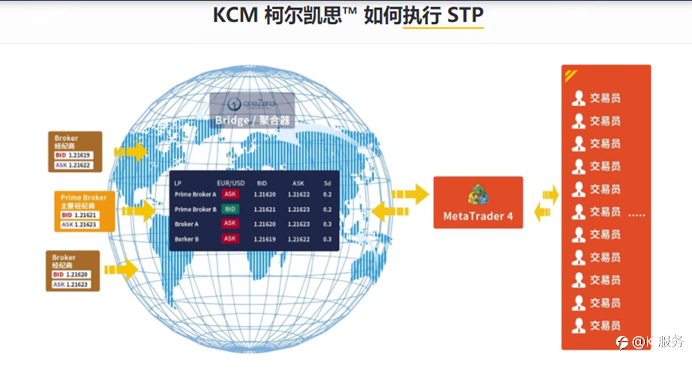 KCM 柯尔凯思STP模式专业的流动性供应商