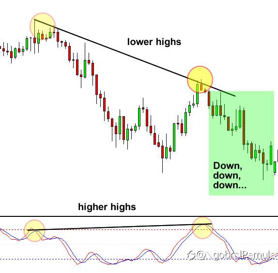 Bagaimana Menghindari Masuk Terlalu Awal Saat Trading Divergence