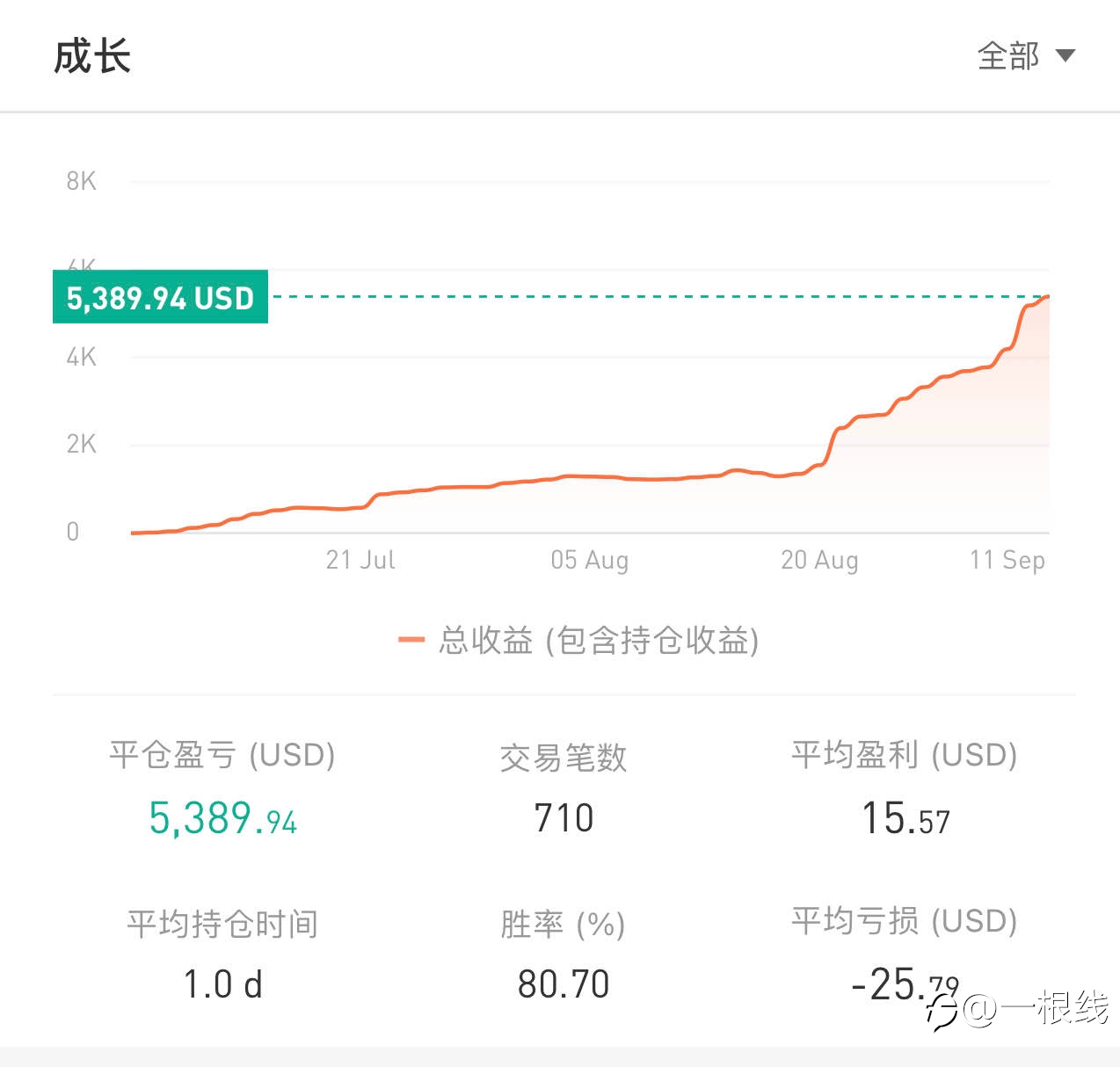 5000美元翻倍10000美元达成,小号账户停止更新