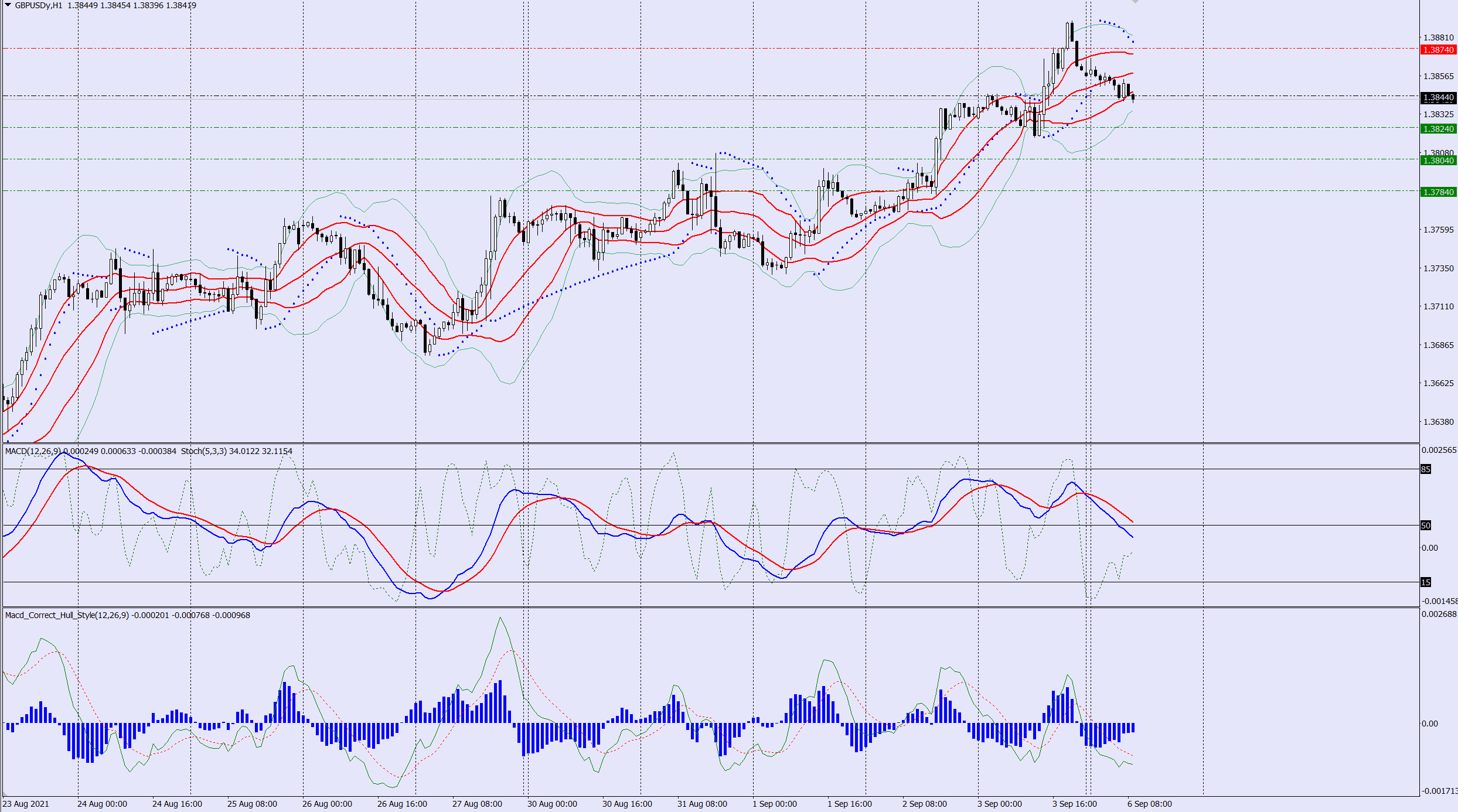 GBPUSD sell trade idea 06 09 2021