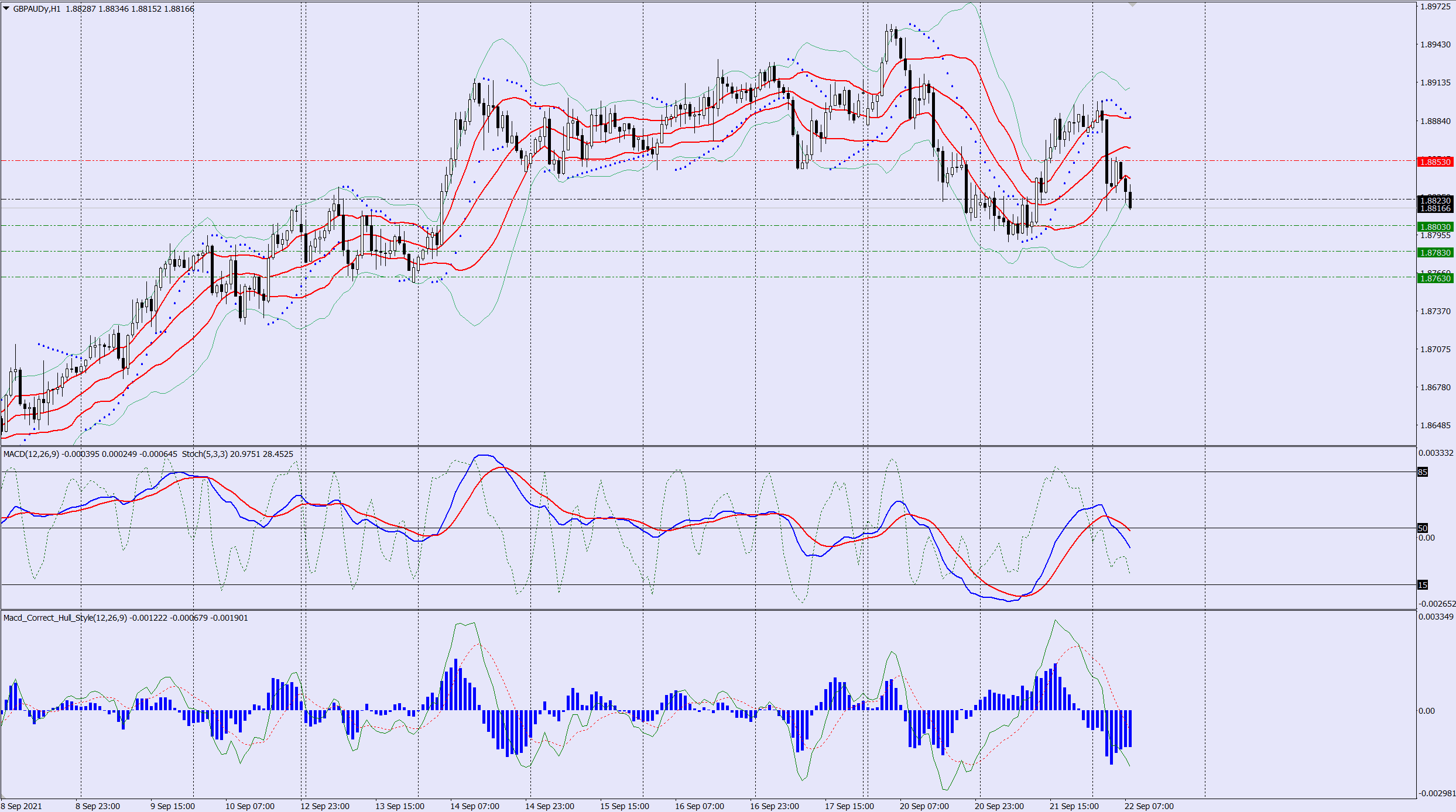 GBPAUD sell trade idea 22 09 2021
