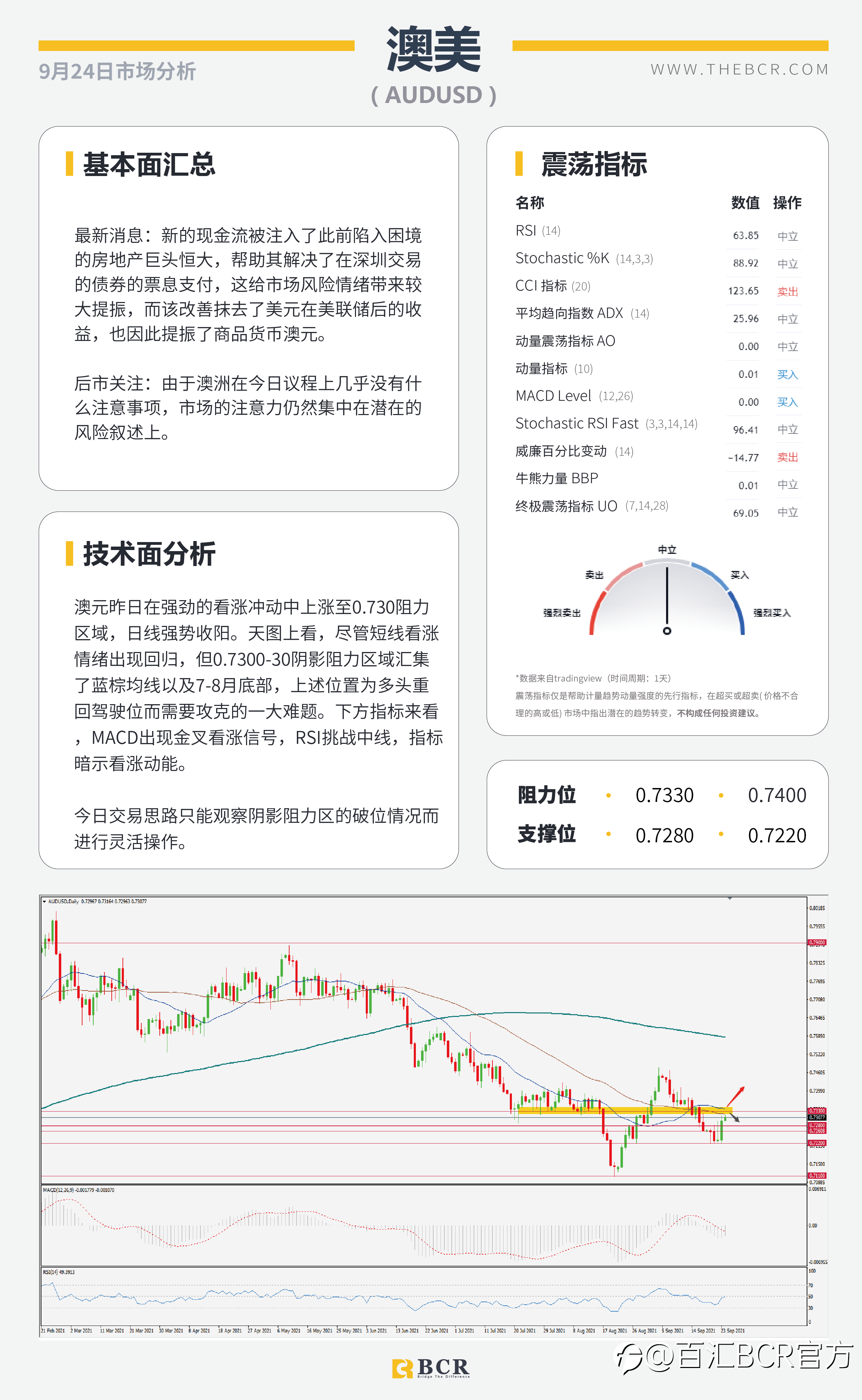 【BCR今日市场分析2021.9.24】美元金价双双回落 英国央行强势出击