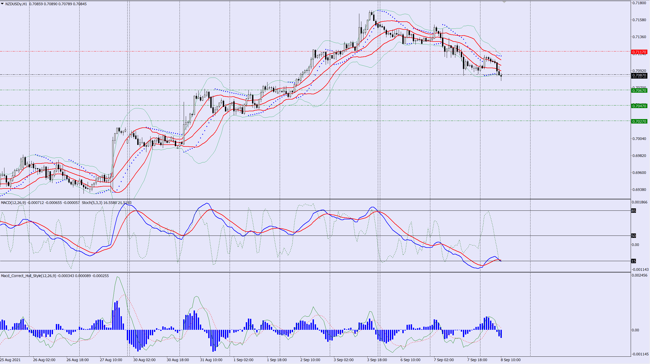 NZDUSD sell trade idea 08 09 2021