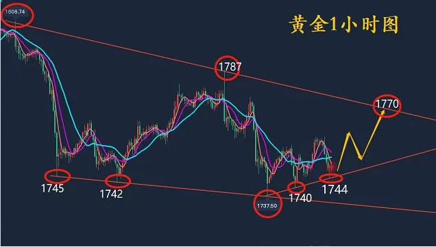 9.27黄金晚间涨跌怎么看？触底反弹如何做