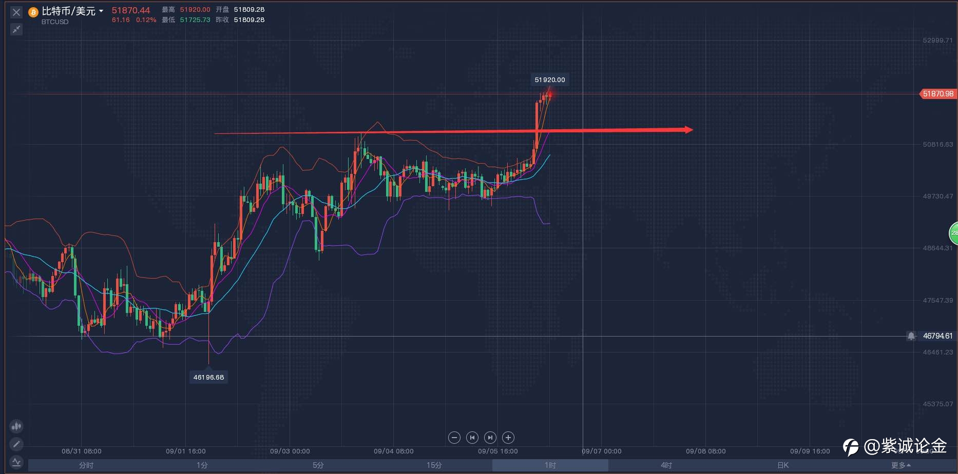 星火：比特币再次发力，以太即将跟随起飞