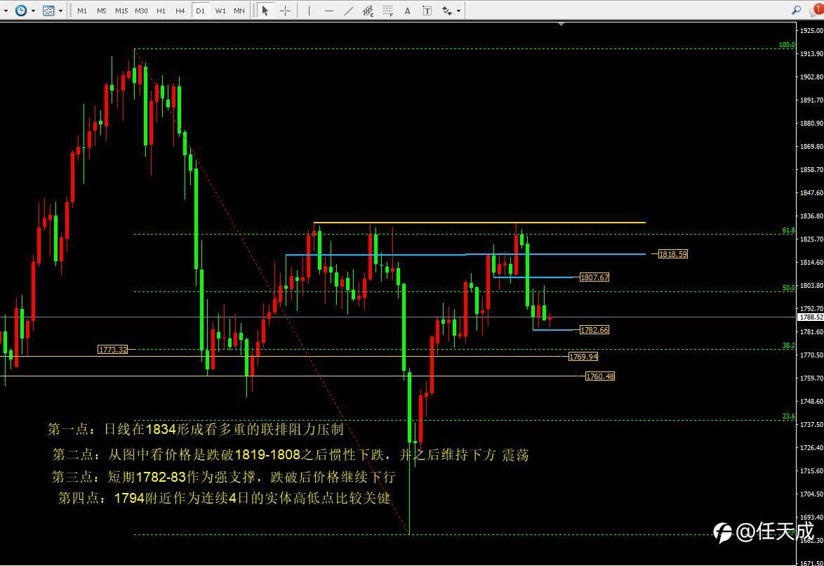 9.13黄金1782和1794是关键