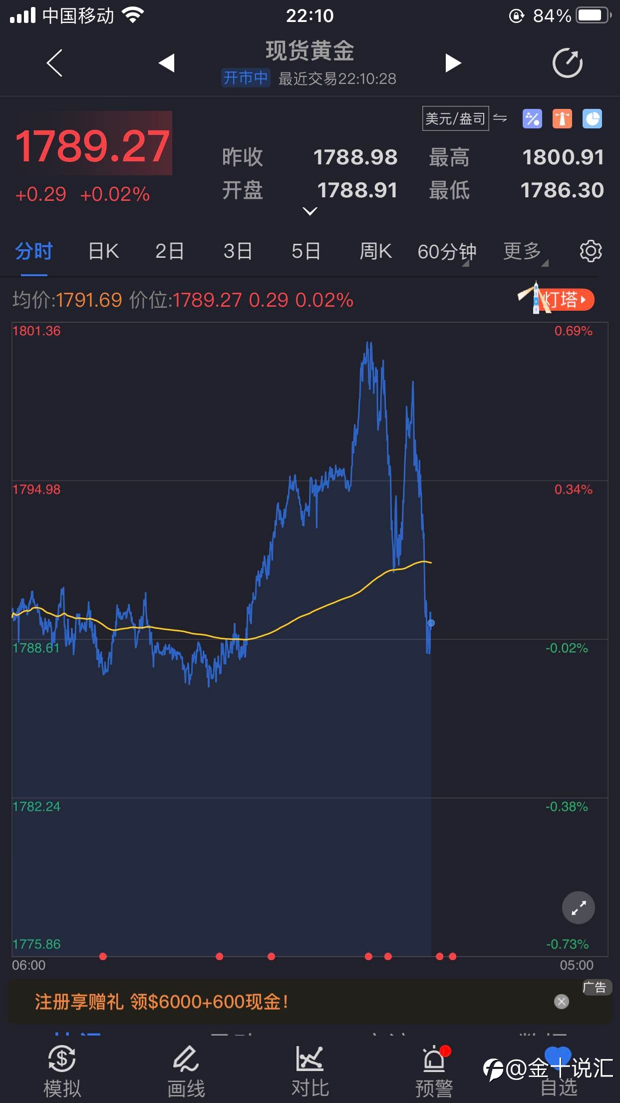 跌单止盈目标不变