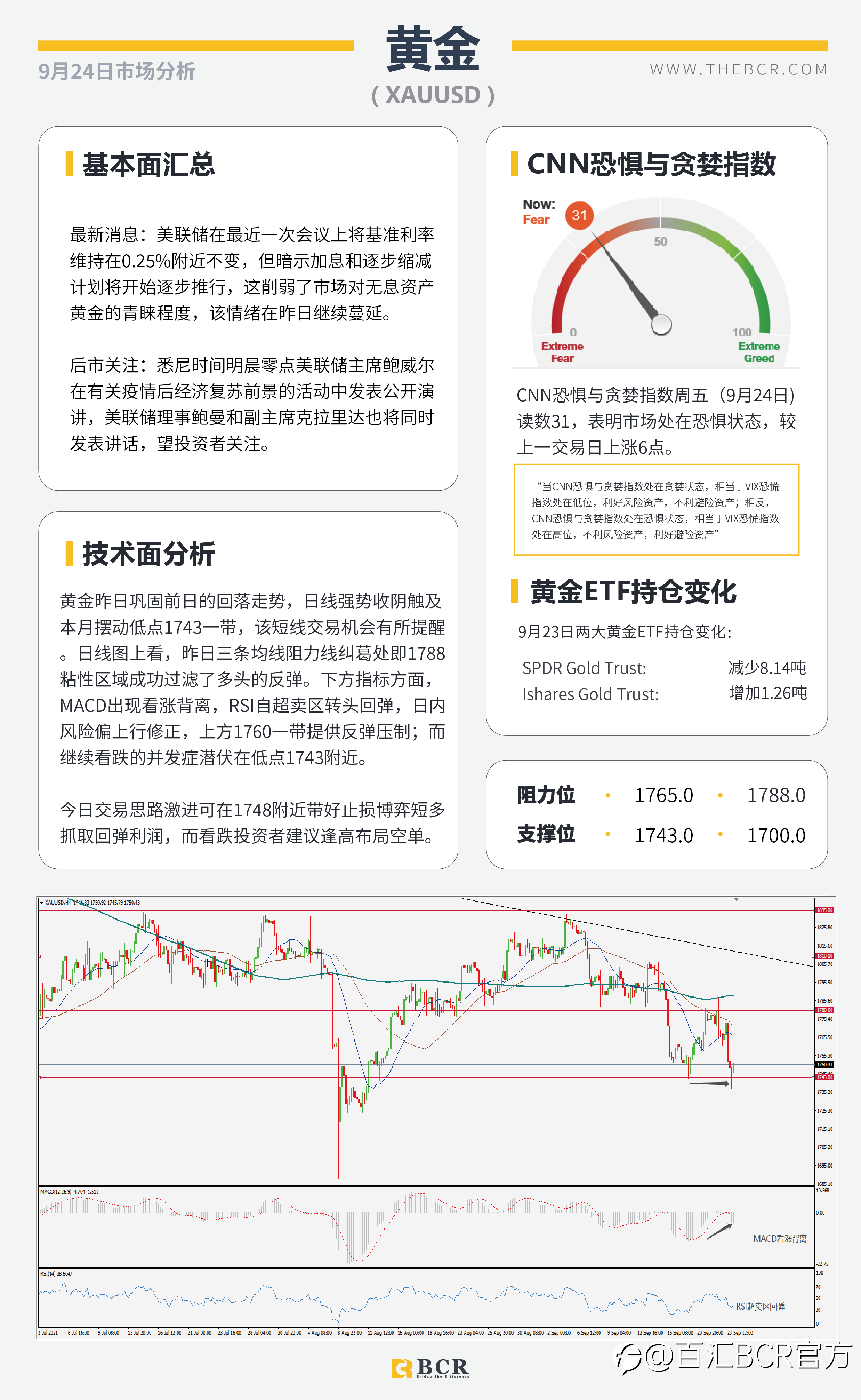 【BCR今日市场分析2021.9.24】美元金价双双回落 英国央行强势出击
