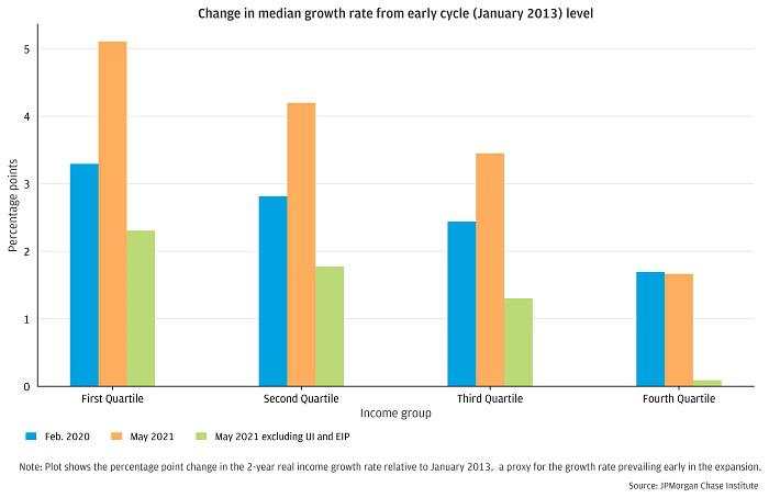 How did the distribution of income growth change alongside the hot pre-pandemic labor market and recent fiscal stimulus?