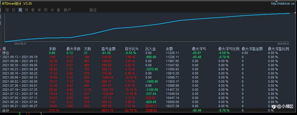 收益