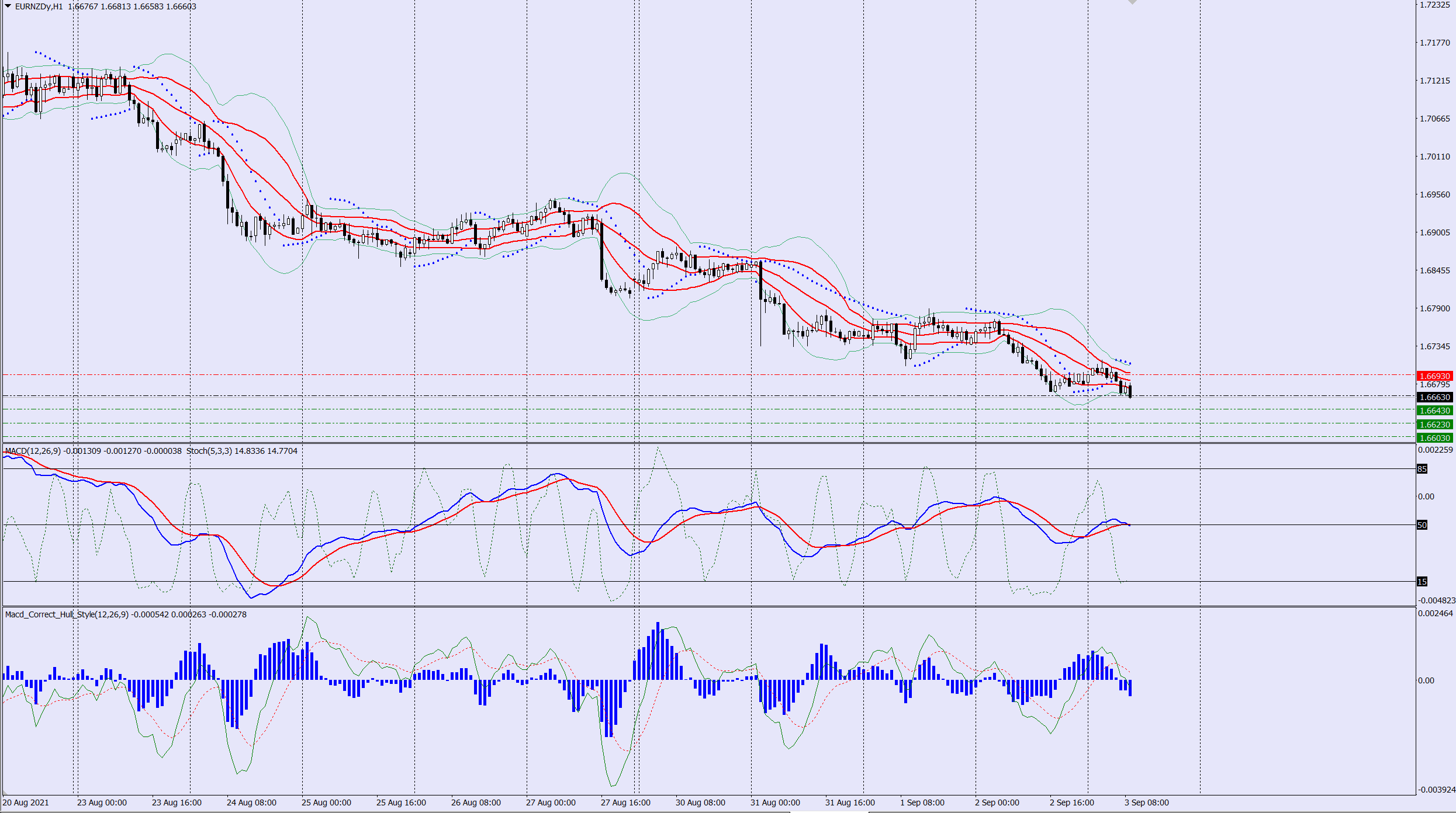 EURNZD sell trade idea 03 09 2021