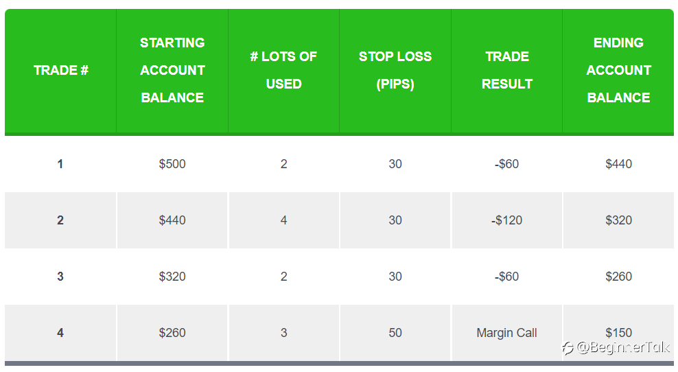 Low Leverage Allows New Forex Traders To Survive