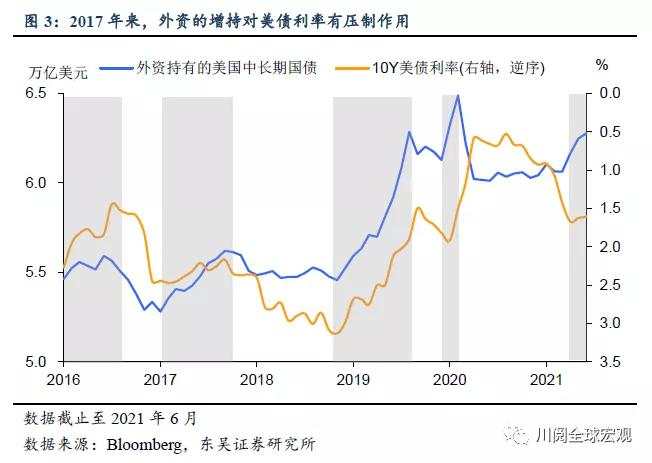 Taper导致美债利率飙升是否为伪命题？