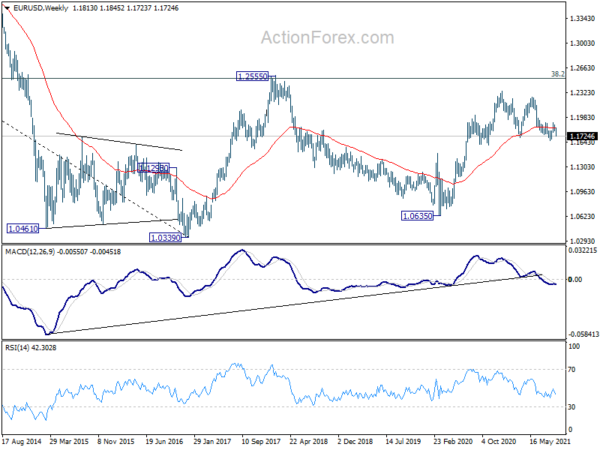 EUR/USD Weekly Outlook