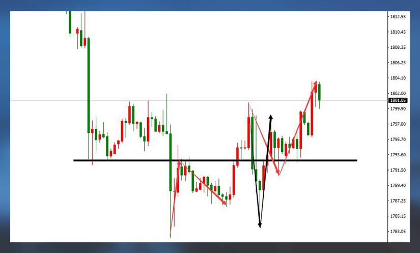 今天黄金最重要的就是双顶双底之争
