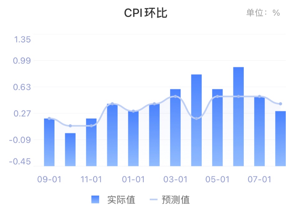 Ex每日分析:美国CPI数据逊于预期,黄金大幅上涨逼近阻力位