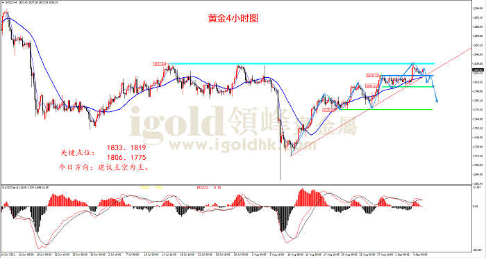 【日内策略】就业市场疲软 但黄金上行空间不大
