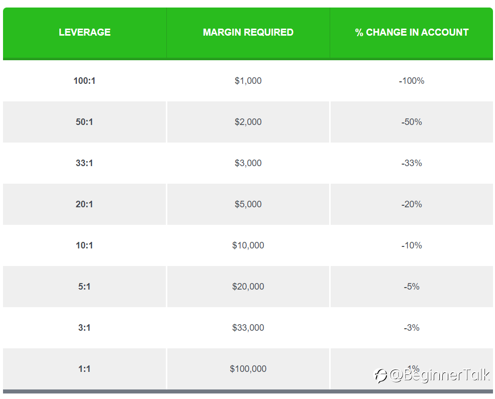 Low Leverage Allows New Forex Traders To Survive