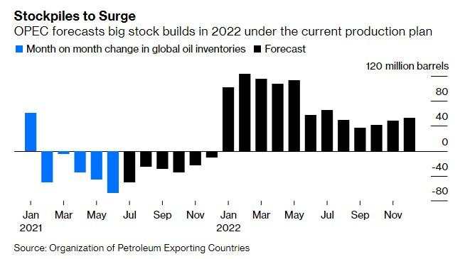 2022年风暴来临前,OPEC+还能增产多久?