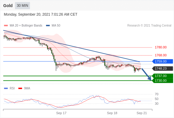 每日分析|9/21 Trading Central 技术点评