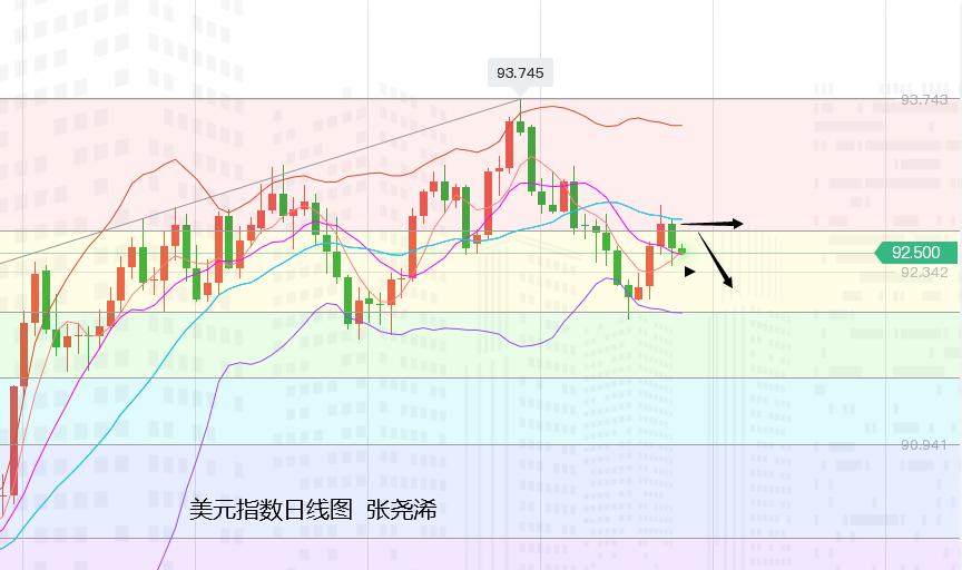 张尧浠:美指美债动力遇阻、黄金转看震荡走高