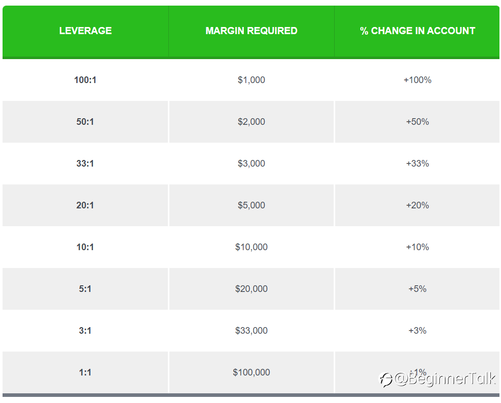 Low Leverage Allows New Forex Traders To Survive