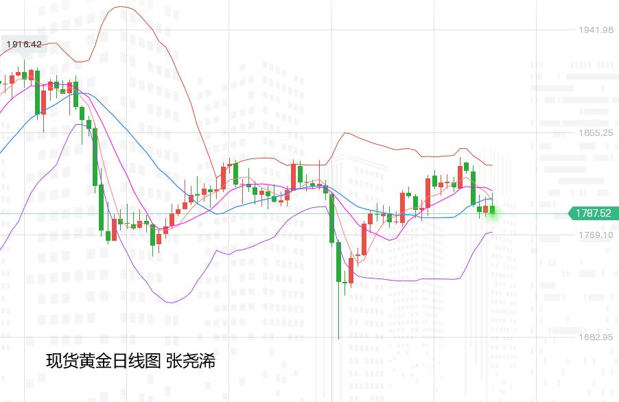 张尧浠周评:年内缩债助力美元回升、黄金回落看下周触底