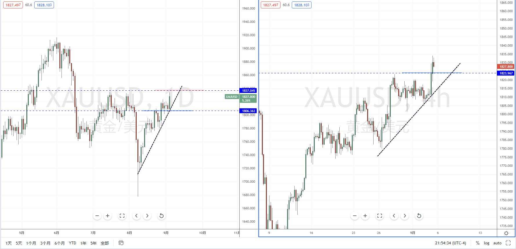 【汇市分析】美元保持空头 美日动能缺乏