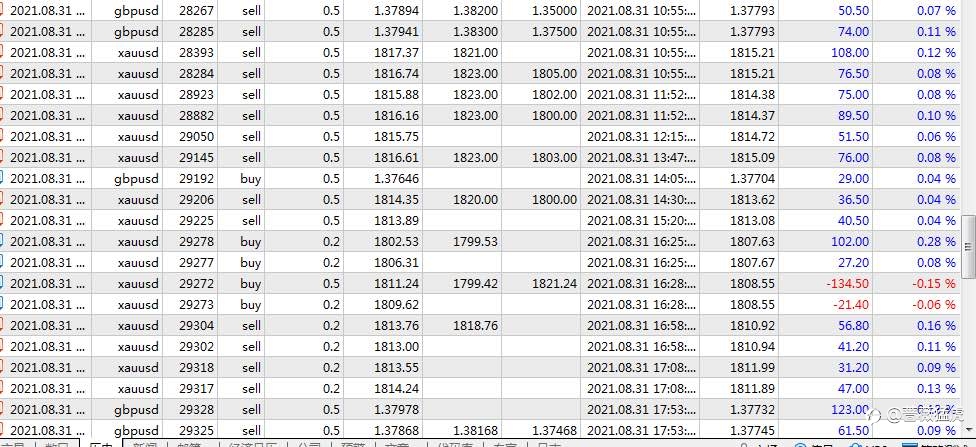 1.5万资金,5个交易日,实现百分之10盈利.stay hungry ,stay foolish