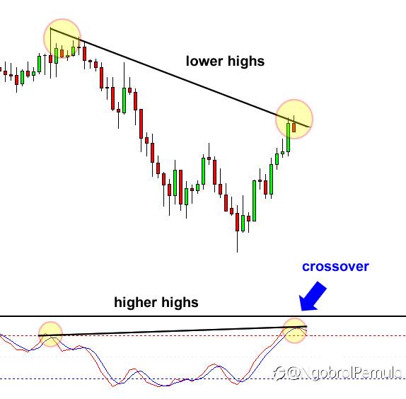Bagaimana Menghindari Masuk Terlalu Awal Saat Trading Divergence