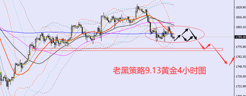 老黑策略:9.13黄金分析策略