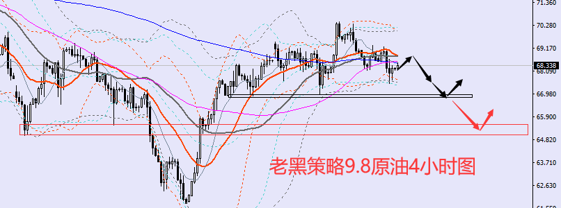 老黑策略：9.8原油分析策略