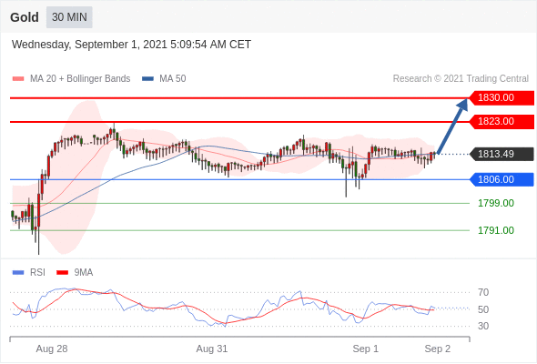 每日分析|9/1 Trading Central 技术点评