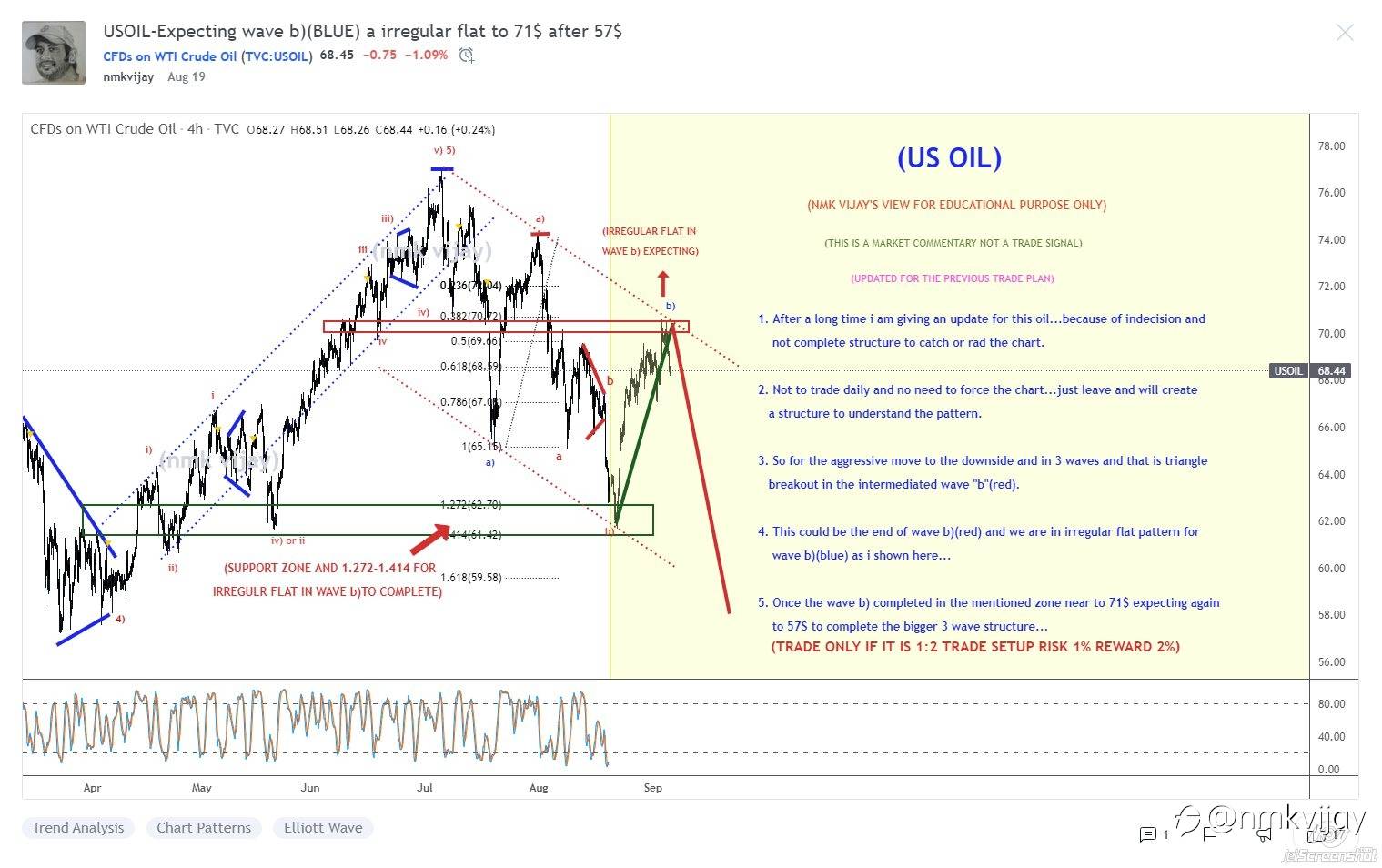 Results for the trade plan I shared here on last month AUGUST 2021