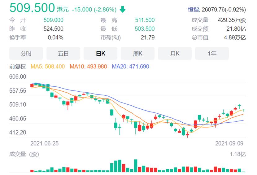 再出重拳！港股手游股多数低开 腾讯网易等游戏企业被多部门约谈