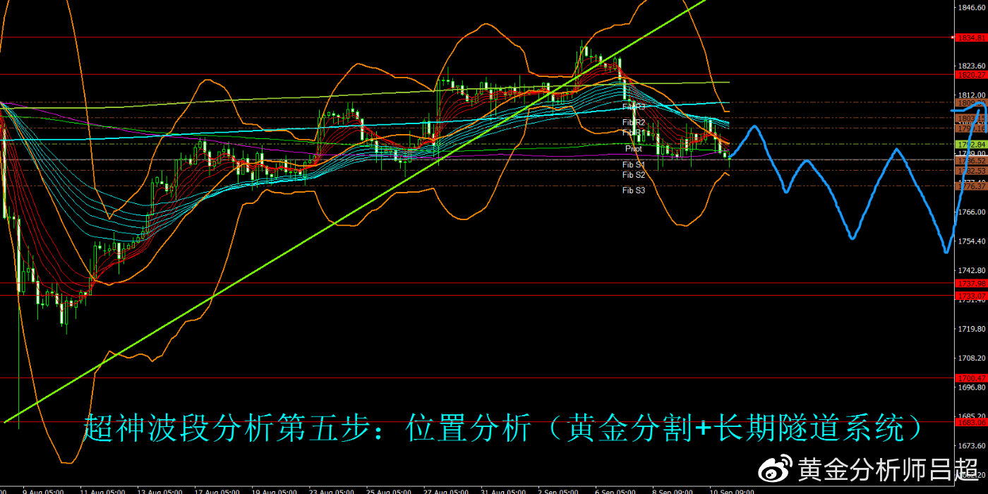 9月13日（星期一）黄金综合分析和研判