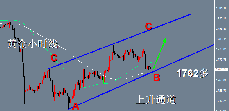方锦鑫:9.23隔夜黄金继续获得支撑,1762继续多