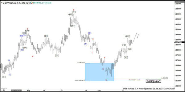 GBP/AUD Found Buyers After Elliott Wave Zig Zag