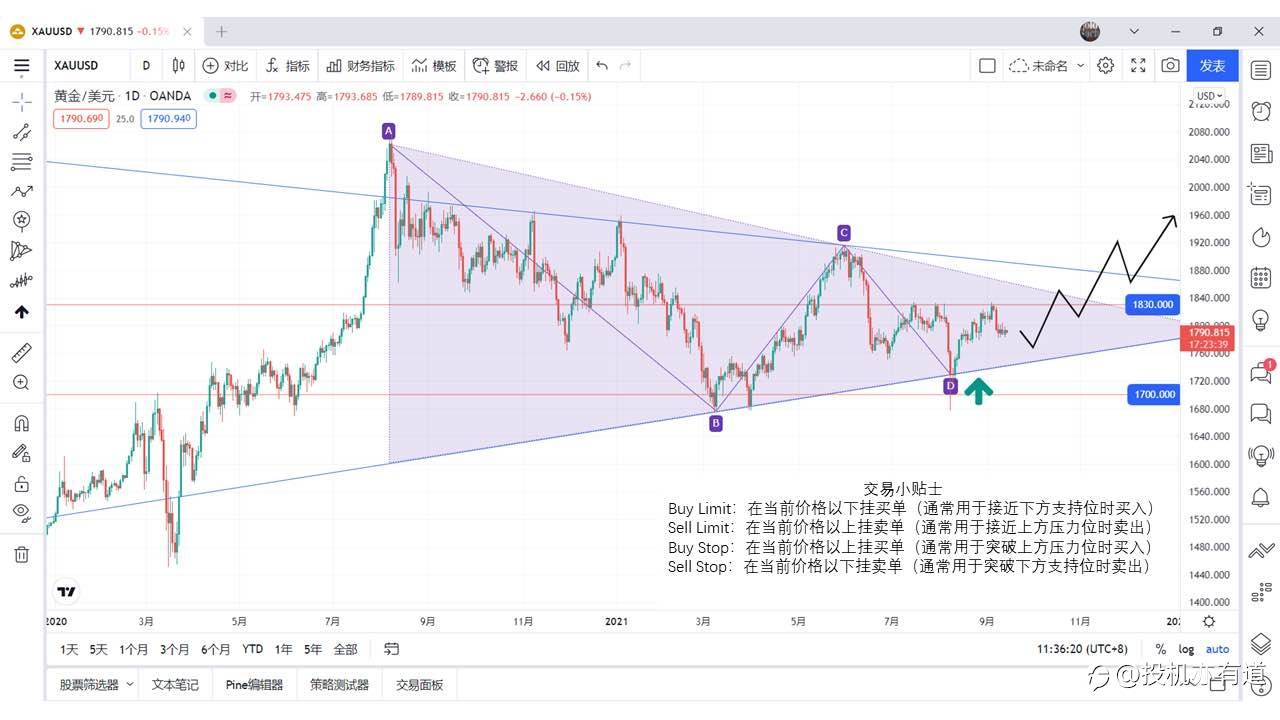 XAUUSD