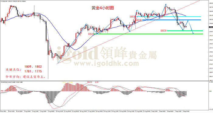 【日内策略】就业好转与通胀率再抬头 黄金仍有下行空间