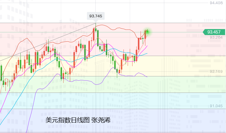 张尧浠：鲍威尔减码加息出鹰言、黄金冲高回落短期偏空