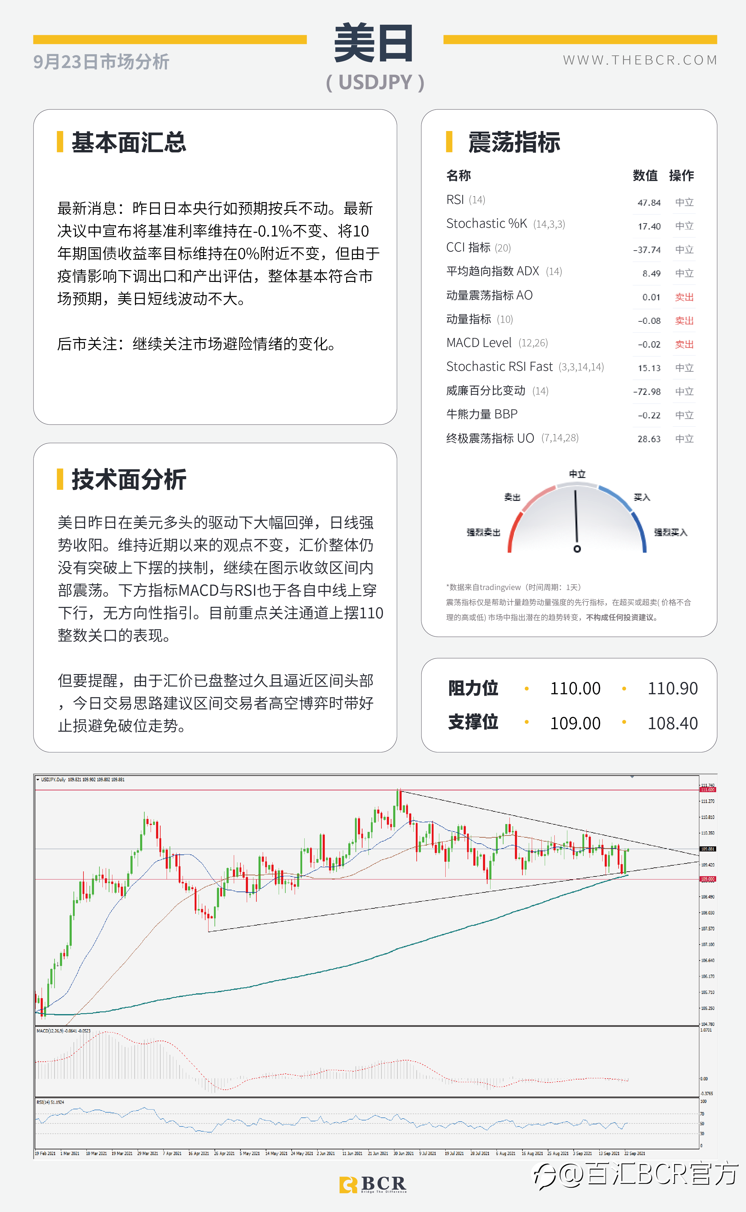 【BCR今日市场分析2021.9.23】鹰派美联储释放清晰指示 油价测试结构高点