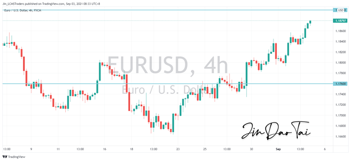 EUR/USD Outlook (03 September 2021)