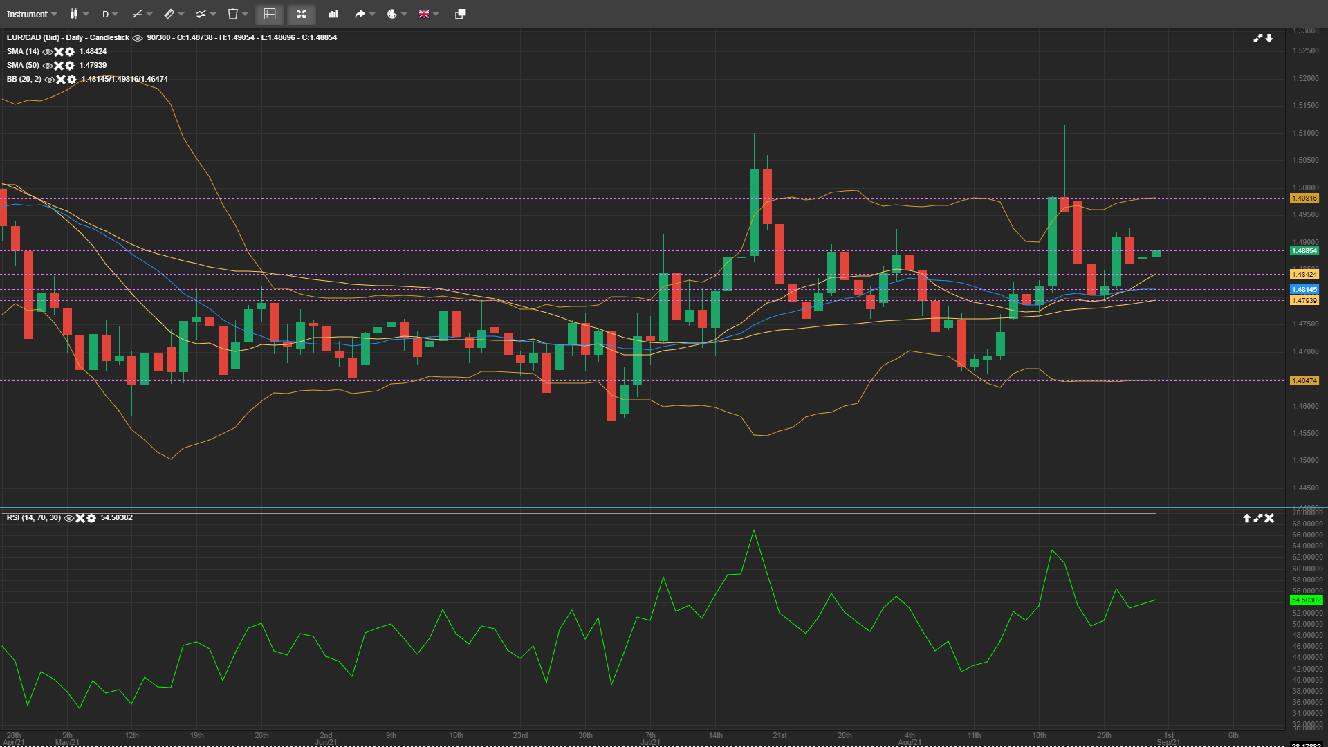 EUR/CAD Stays Within the Ongoing Trading Range